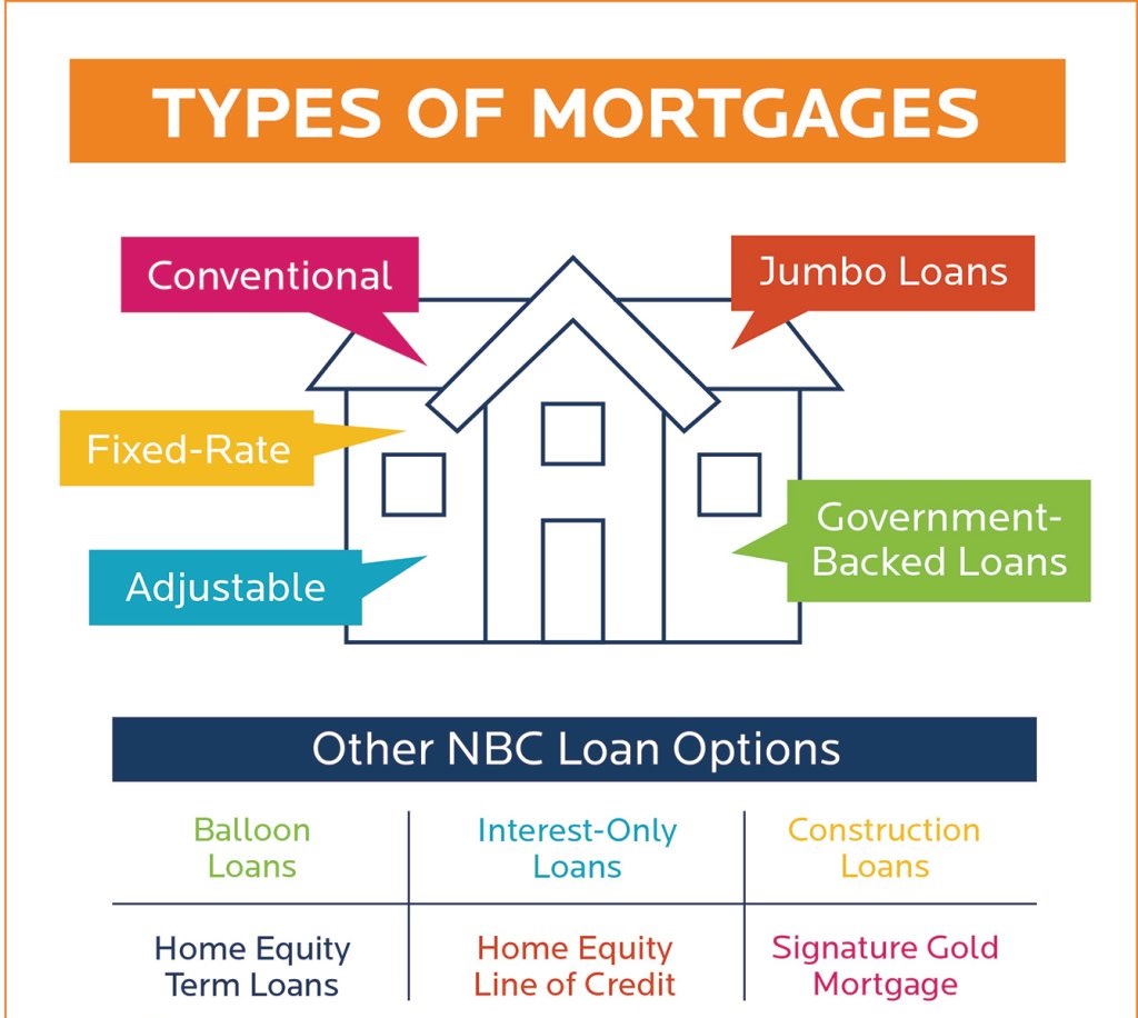 Types of Mortgages Infographic